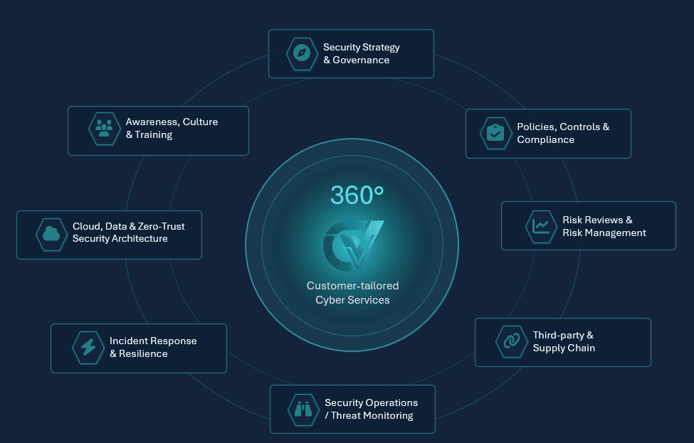 Overview of Cyvalent 360 Cyber Services